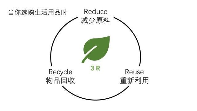 减少原料(reduce,重新利用(reuse)和物品回收(recycle)比如在选购