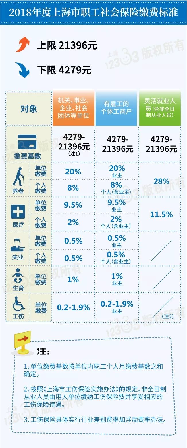 定了!2018年上海社保缴费基数上、下限公布!多