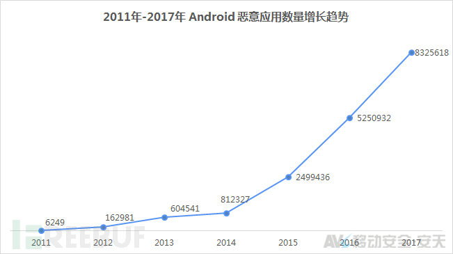 图1-1:2011年-2017年 android 恶意应用数量增长趋势