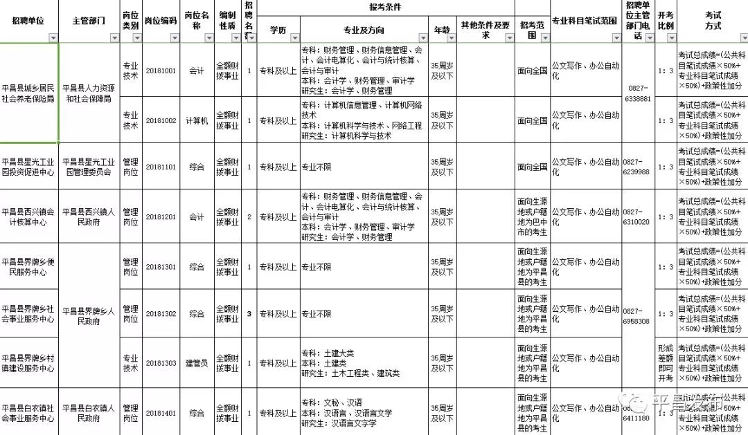 平昌 招聘_2021年四川巴中市平昌县考核招聘卫生技术人员94人公告(3)