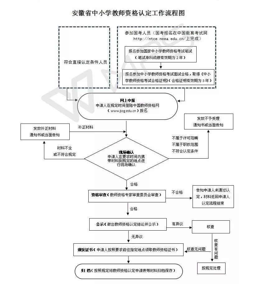 通知公告阜阳市2018年春季中小学教师资格认定工作开始时间条件流程都