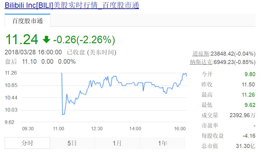 哔哩哔哩股价开盘价较11.50美元发行价下跌14.78%