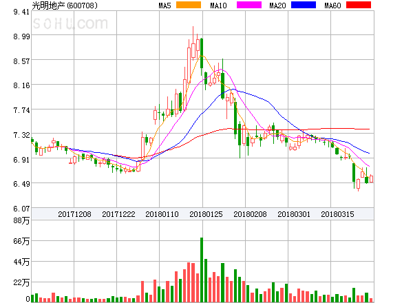 光明地产盘中异动大涨5.09%.