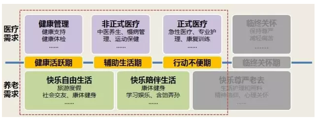 从自理型老人到刚需护理型老人全阶段的老年人群 医的需求:健康管理