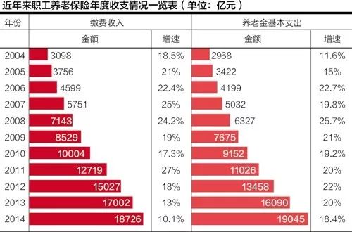 gdp和养老金支出_养老金真的要来了,A股市场如何演变价值投资呢