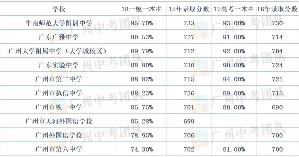 广州一本大学排名_2019-2020广东一本大学排名及分数线(理科)