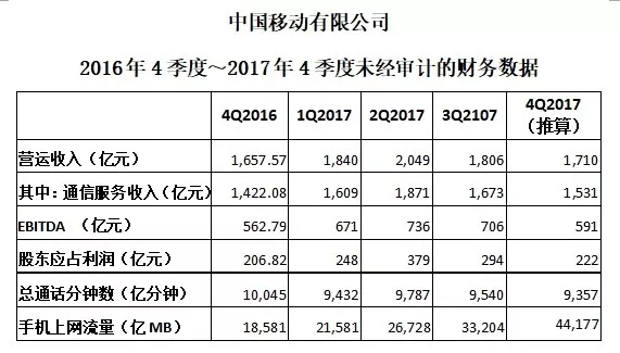 中国电信2017收入_中国电信北京公司总经理肖金学：2017年新兴ICT收入超2.72亿元