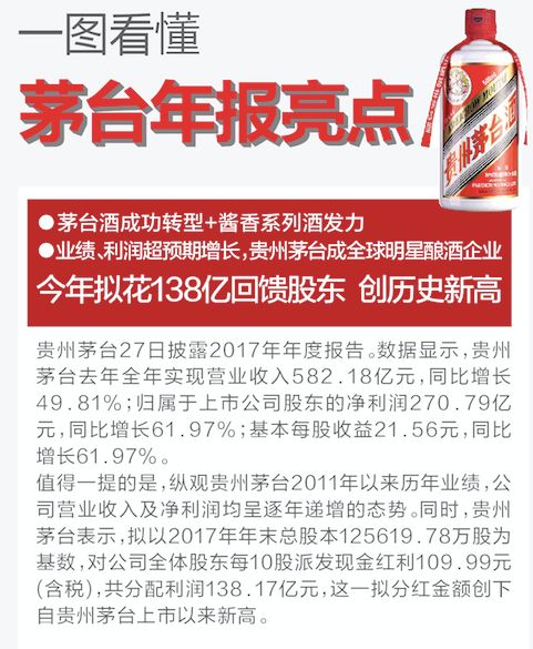 一图看懂茅台年报亮点:花138亿回馈股东,创历史新高!