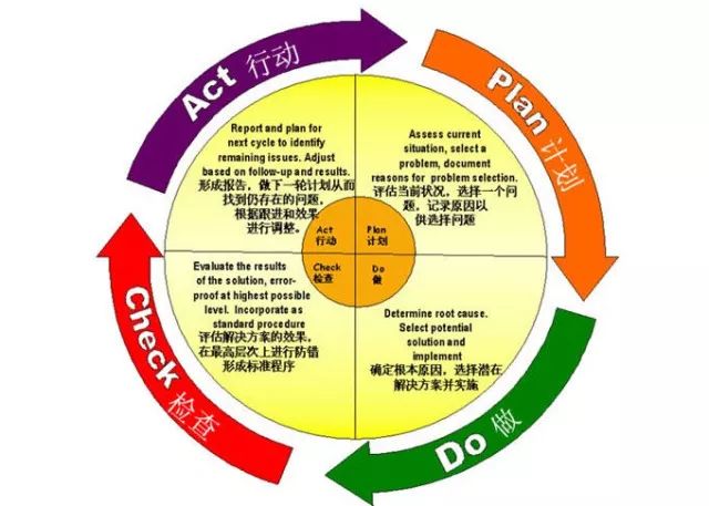 pdca是由休哈特博士创立的质量管理体系