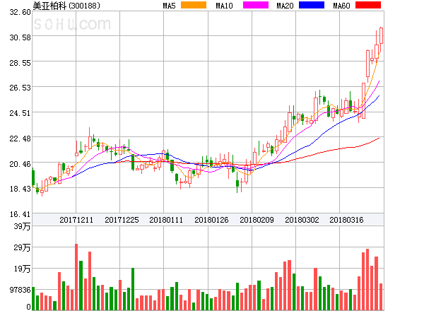 美亚柏科盘中异动大涨5.05%.