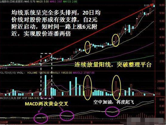 财经 正文  山推股份(000680),该股在4月中旬,随着20日均价线上叉了