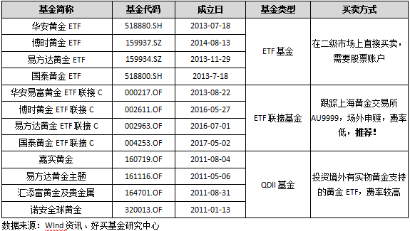 作为避险资产，黄金可以定投吗？