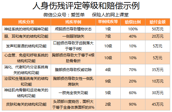 根据《人身保险伤残评定标准,九级伤残应该赔偿 20 的保额:在事故