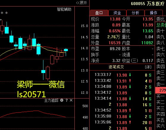 万东医疗600055:主力疲惫不堪,后市将会如何?