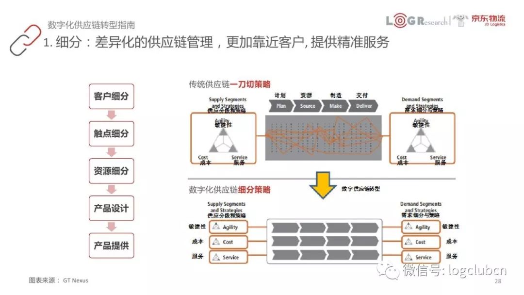 以fedex,京东,美的,nike为案例,45页ppt告诉你数字化供应链最核心知识