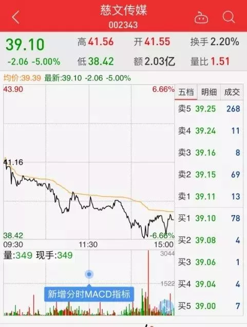 慈文传媒3月29日股价走势