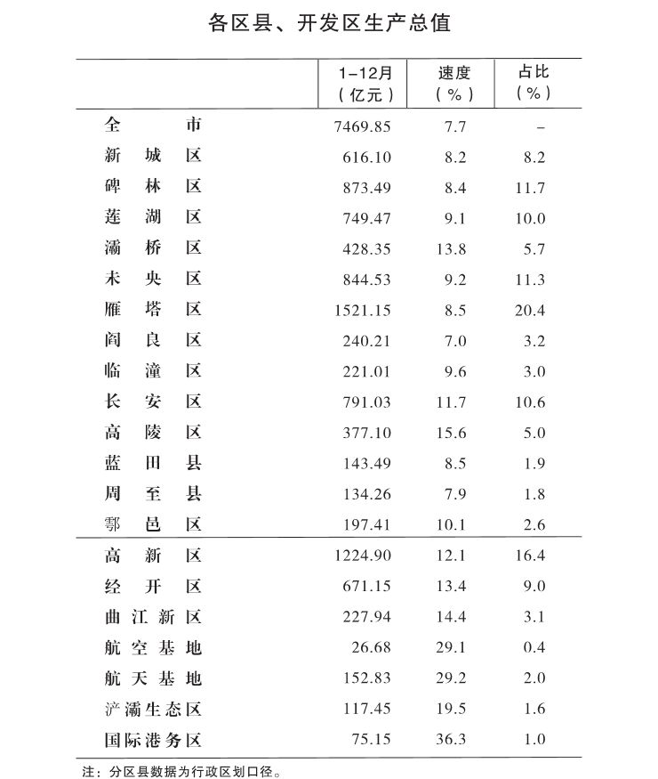 未央区GDP(2)