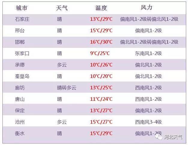 赶快回家！今夜有雨，周末气温冲击30℃！