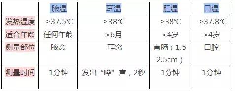 天祥国际【发烧量体温】除了不能用水银温度