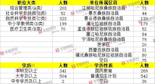 普洱市人口_云南16州市最真实工资报告曝光 昆明人这次终于达标了 更扎心的是