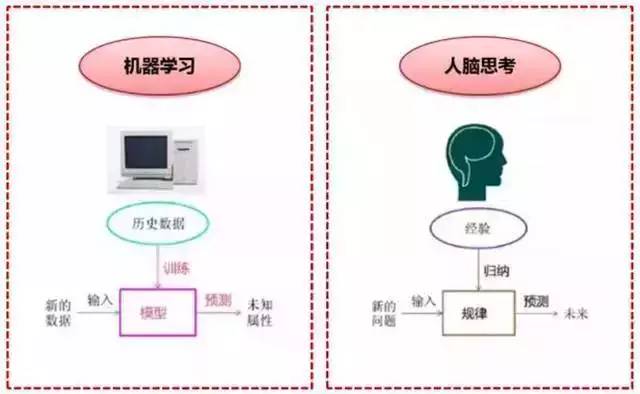 一图向菜鸟解释机器学习,数据挖掘