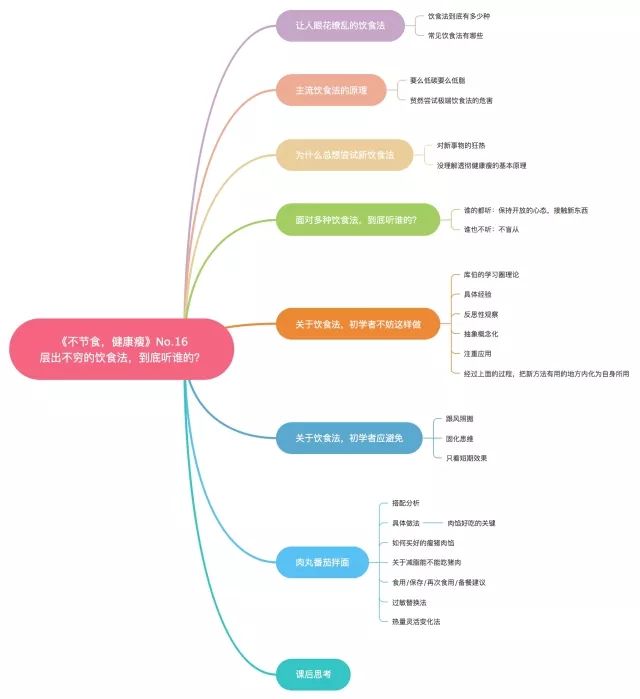 思维导图重点:如何把新事物,新知识内化,做到为我所用同时,解答一个