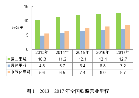 去年交通固定资产投资超3万亿,高铁营业里程达2.5万公里