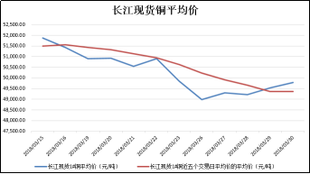 铜价,51有色点评