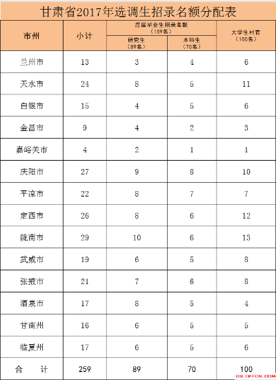 高校录取名额应该按照各省人口比例分配(3)