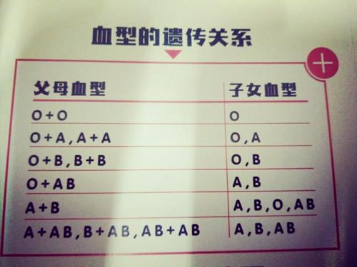 健康 正文 abo血型系统有三种血型基因:a,b,o,可以组成ao,bo,aa,bb,ab