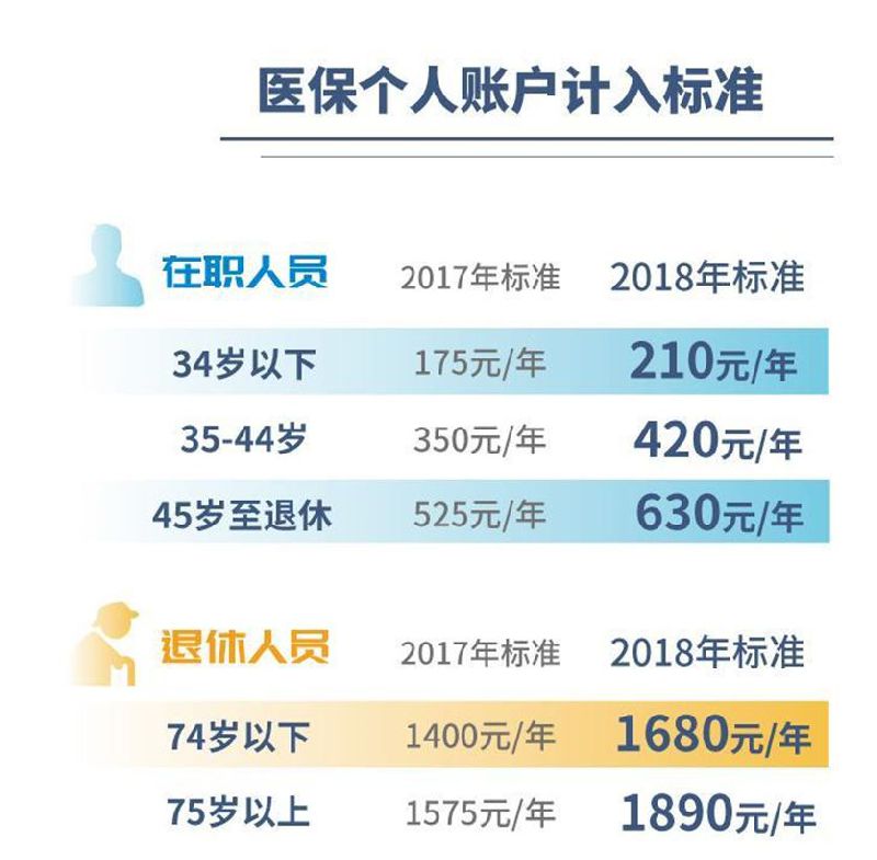 重磅 上海多项民生保障待遇标准4月1日起调整 