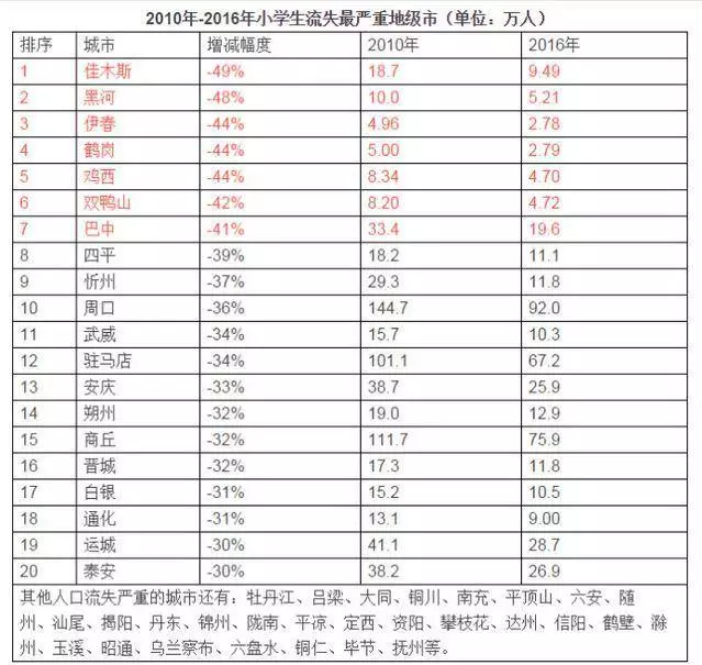 中国五线城市人口排名_中国城市人口排名