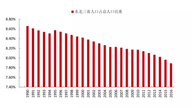 ai 从1990年开始,东北人口占全国人口的比例开始逐年下降.