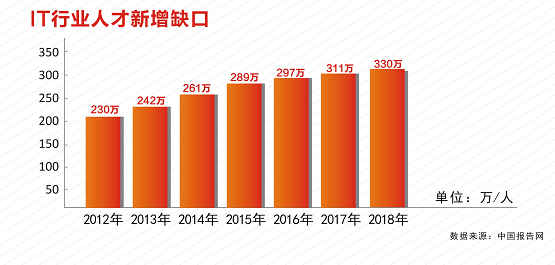 it新增人口_it男图片