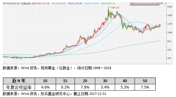 作为避险资产，黄金可以定投吗？