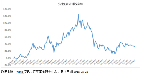 作为避险资产，黄金可以定投吗？