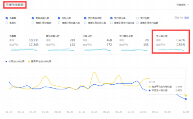 小心这5类问题,就是它们降低了你的转化率!