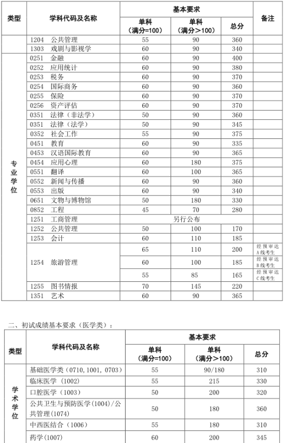 护理考研科目