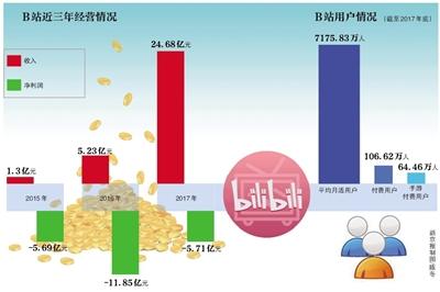 b站上市破发绕不开的版权困扰