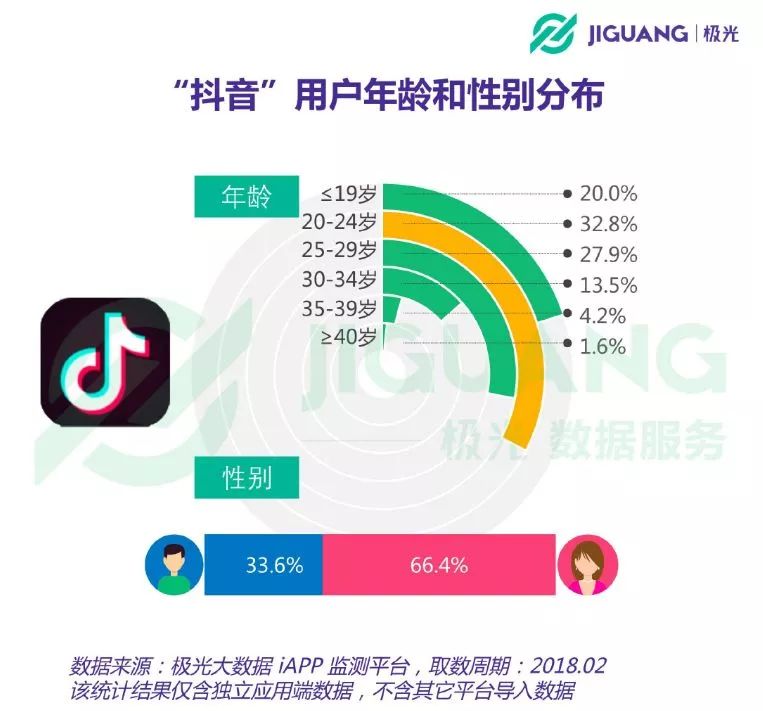 "抖音"用户年龄和性别分布