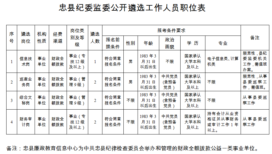 忠县纪委监委公开遴选工作人员职位表十,本简章由忠县纪委监委负责