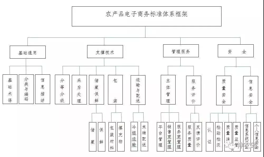 七部委联合出台《关于开展农产品电商标准体系建设工作的指导意见》