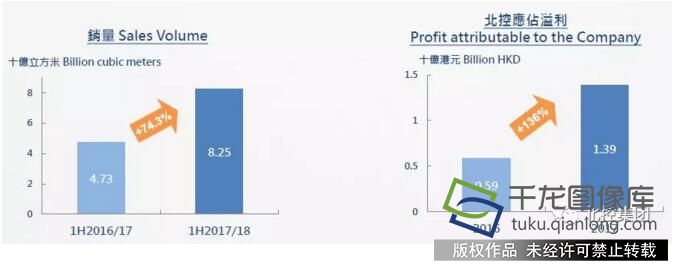 北京控股2017年报公布:营业总收入575.1亿港元 同比增