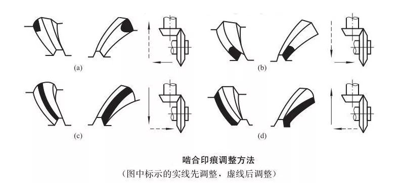 如何调整齿轮啮合印痕?