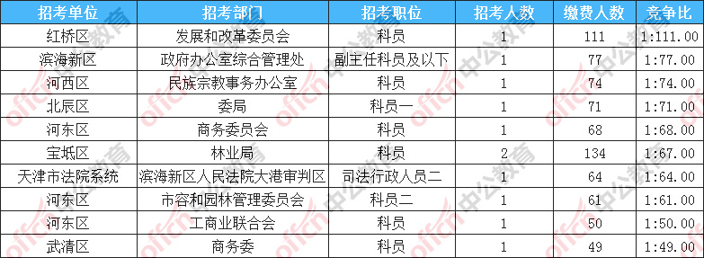 2018天津人口数量_2018天津公务员考试报名人数统计：03-309时14843人缴费142个职