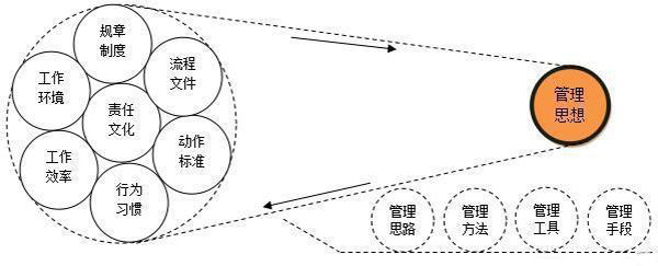 精细化管理思想起纽带作用