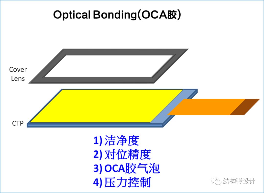 智能手机上的tp原理与oca全贴合介绍