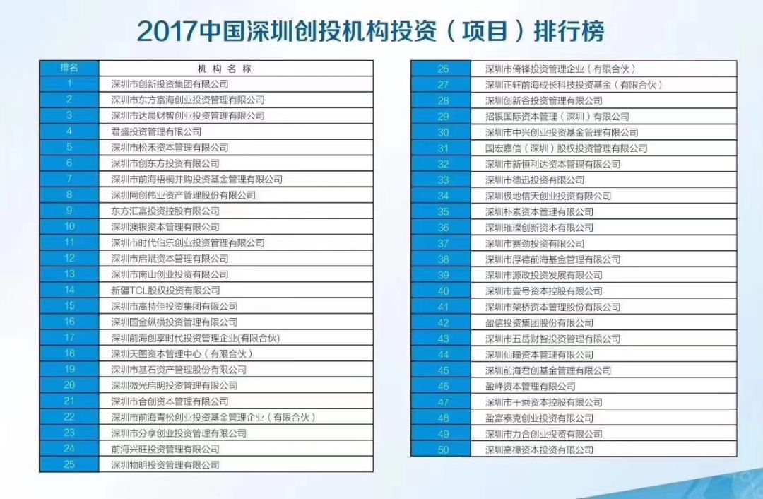 2017深圳创投机构投资(项目)排行榜