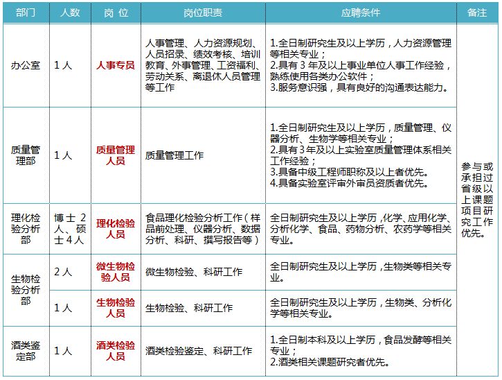 食品检测招聘_成都市食品分析检测公司招聘信息