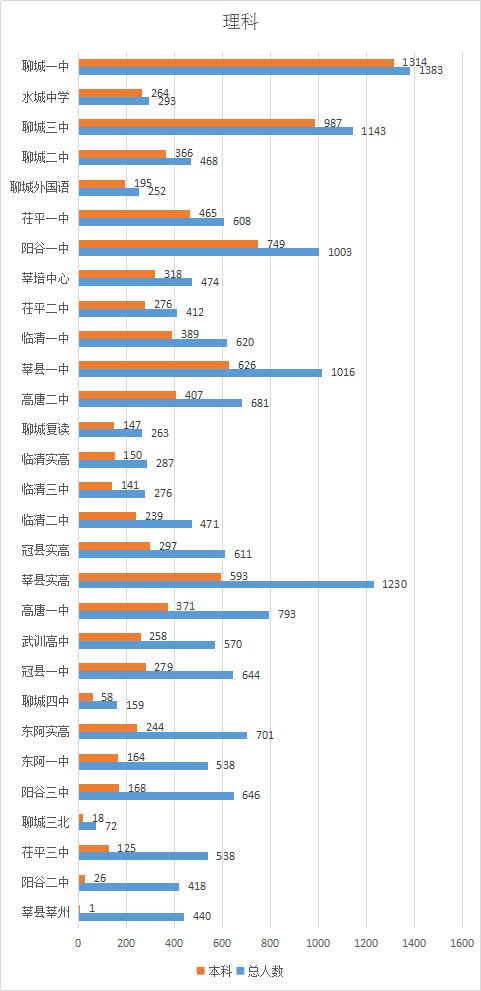 聊城一模2020排名_聊城高三一模理科成绩分析:一中一马当先,三中接近水